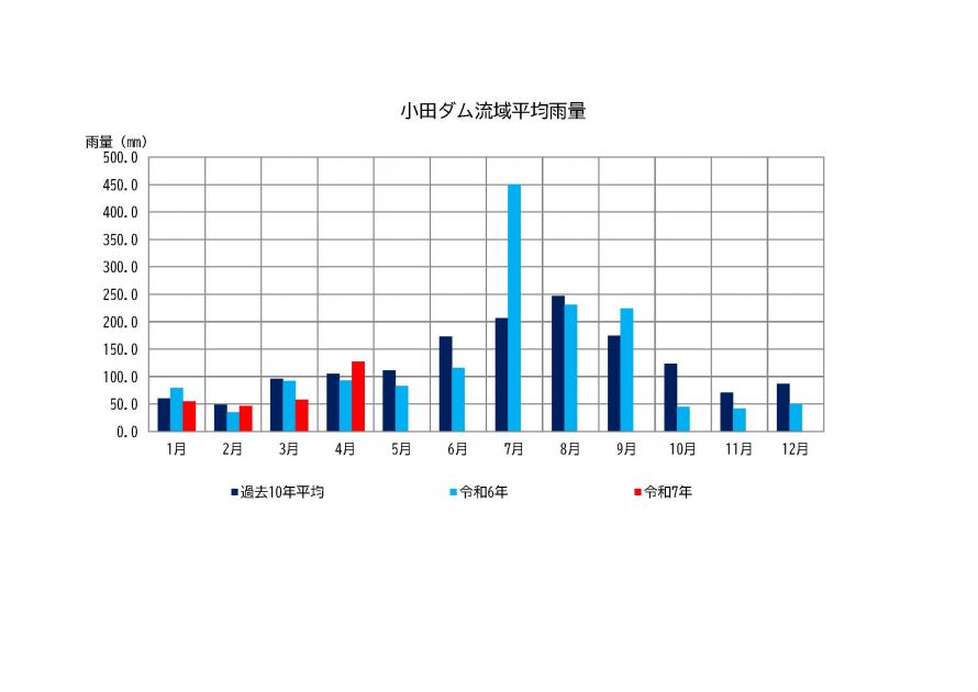 小田ダム雨量状況