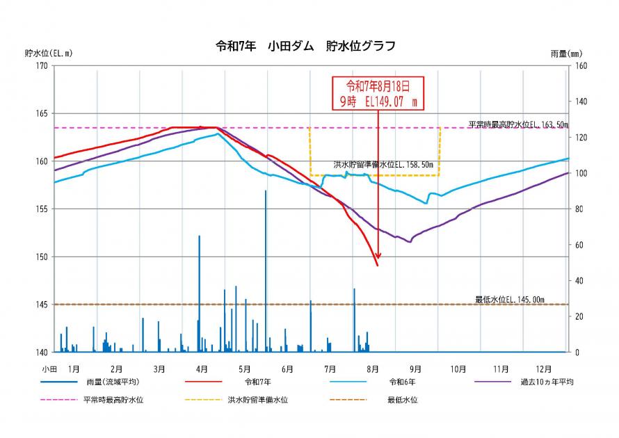 小田ダム貯水状況