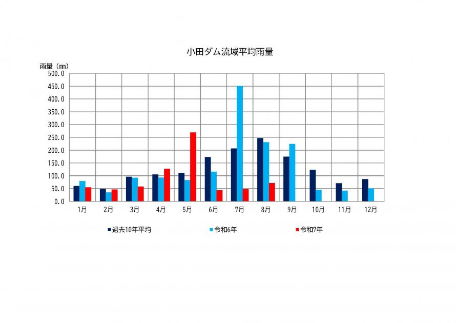 小田ダム雨量状況