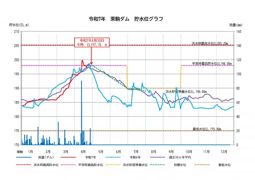 栗駒ダム貯水状況