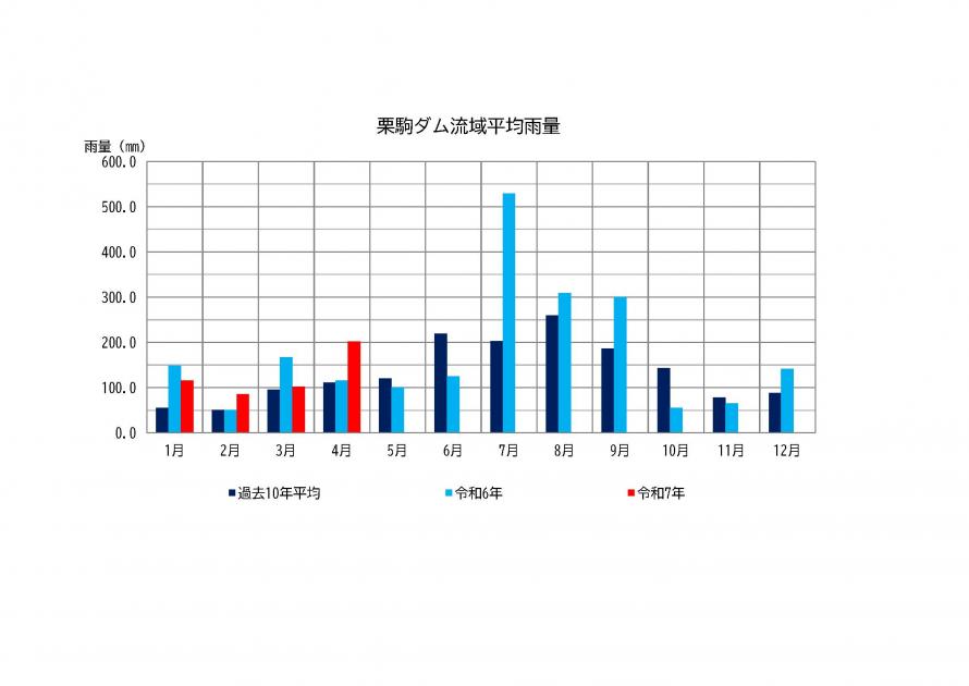 栗駒ダム雨量状況