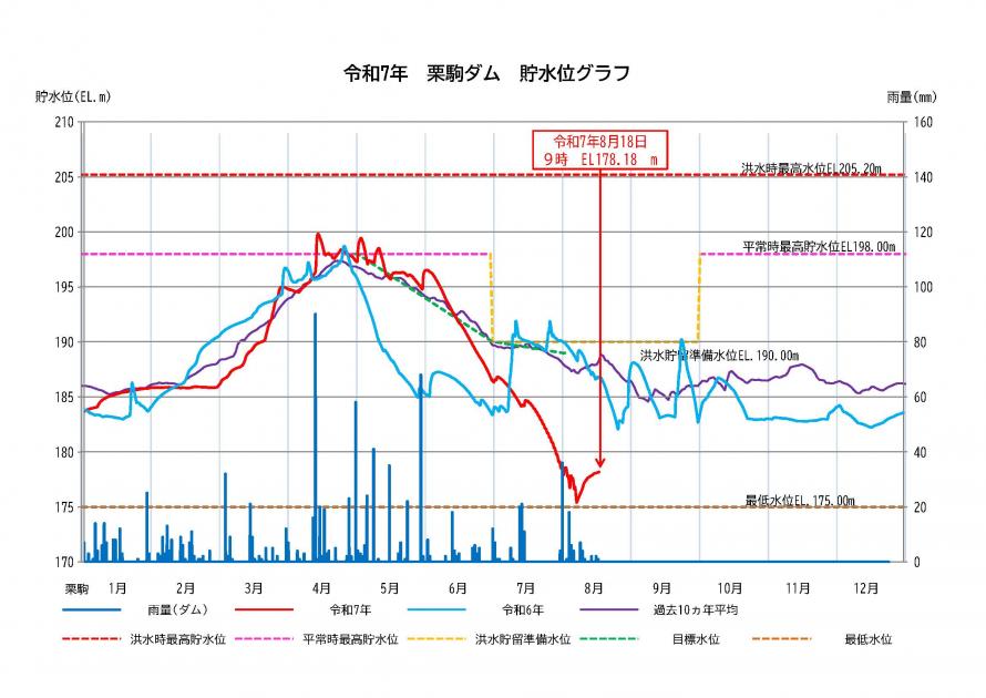 栗駒ダム貯水状況