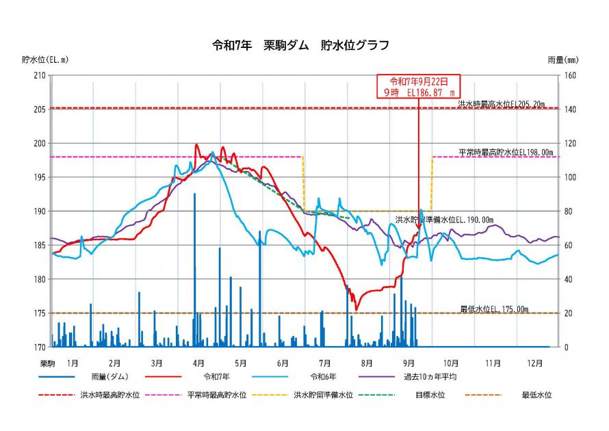 栗駒ダム貯水状況