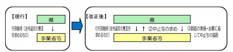 行政指導の中止等の求めの図