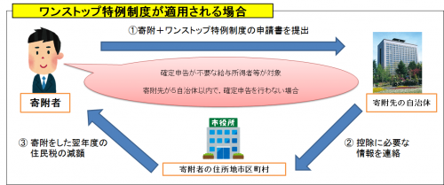 ワンストップ特例の概略図