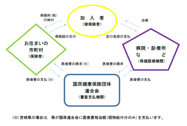 国保の仕組みの図