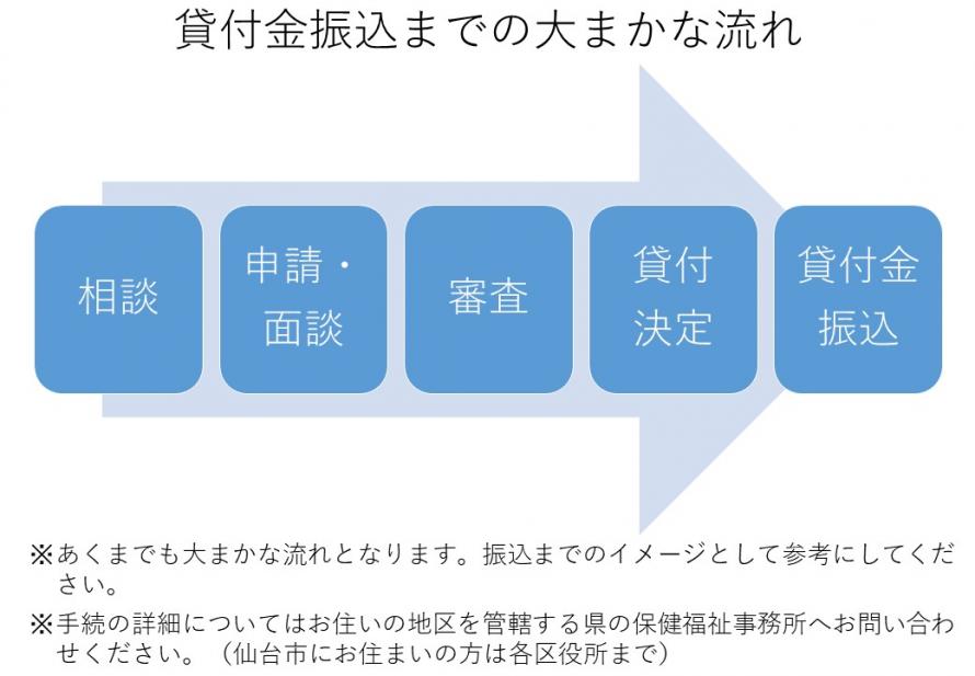 振込までの流れ