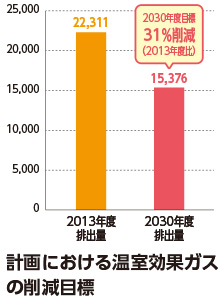 計画における温室効果ガスの削減目標