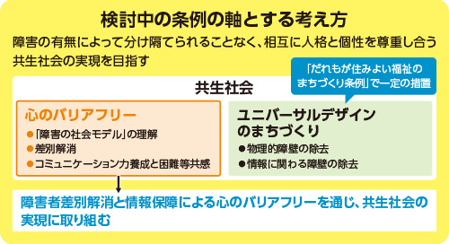 「検討中の条例の軸とする考え方」の図