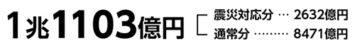 1兆1103億円（震災対応分…2632億円、通常分…8471億円）