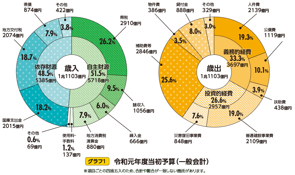 グラフ1／令和元年度当初予算（一般会計）