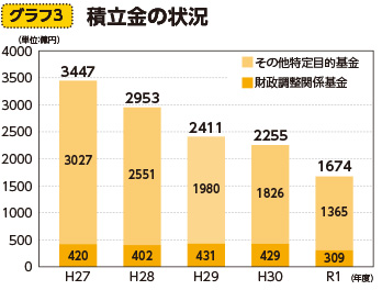 グラフ3／積立金の状況