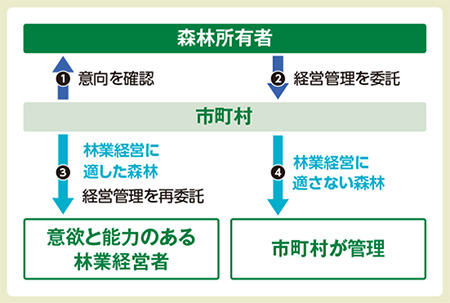 図／森林経営管理制度のしくみ