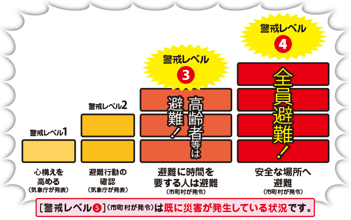 図／［警戒レベル］を用いた避難情報