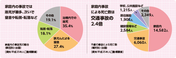 グラフ／家庭内の事故死の割合と不慮の事故による死亡数