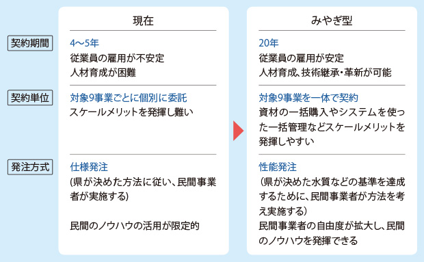 図／みやぎ型管理運営方式のメリット