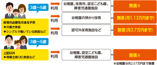 図／幼児教育・保育の無償化の具体的なイメージ（例）