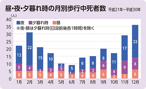 グラフ／昼・夜・夕暮れ時の月別歩行中死者数