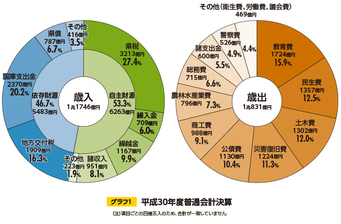 グラフ1／平成30年度普通会計決算