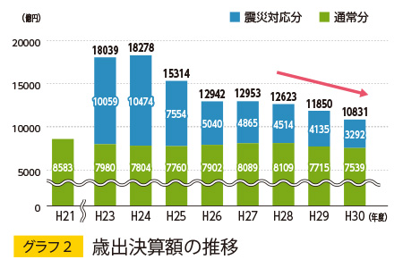 グラフ2／歳出決算額の推移