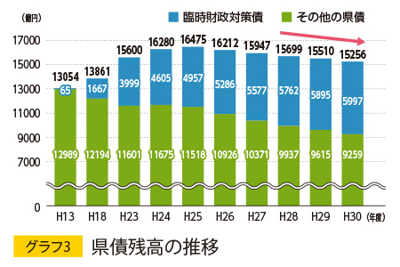 グラフ3／県債残高の推移