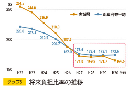 グラフ5／将来負担比率の推移