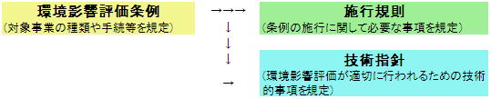 県の環境影響評価制度の体系図