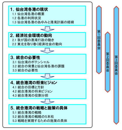 委員会の手順のフローチャートです