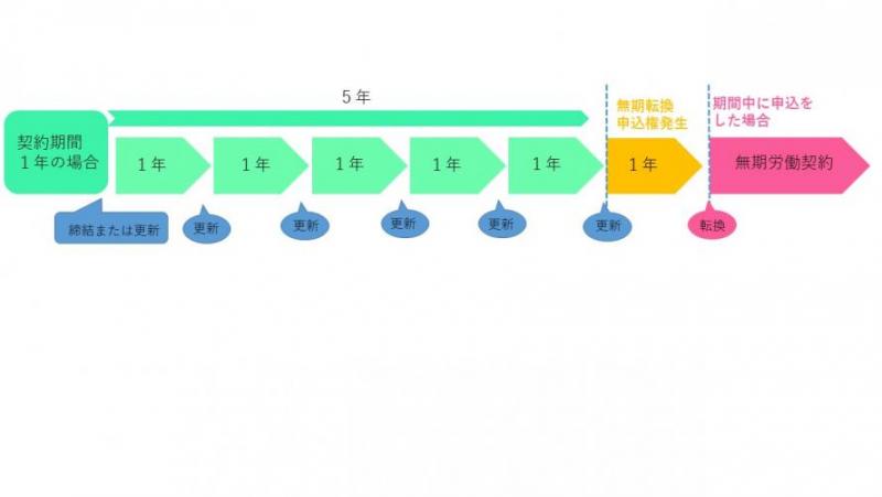 無期転換のイラスト