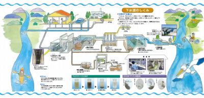 下水道のしくみ