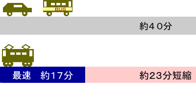 自家用車と鉄道との所要時間比較イメージです。