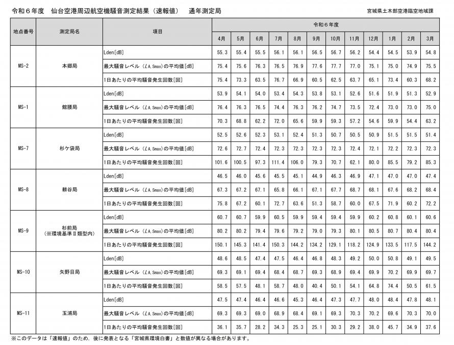 令和6年度3月仙台空港周辺航空機騒音測定結果（速報値）通年測定局