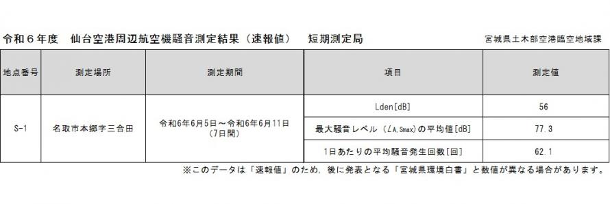 令和6年度仙台空港周辺航空機騒音測定結果（速報値）短期測定局