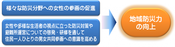 地域防災力の向上