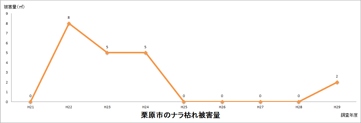 栗原市のナラ枯れ被害量