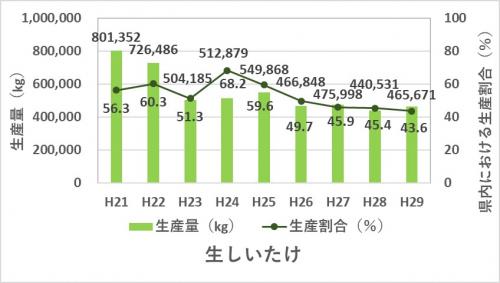 生しいたけの生産量と生産割合のグラフ