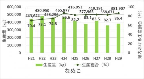 なめこの生産量と生産割合のグラフ