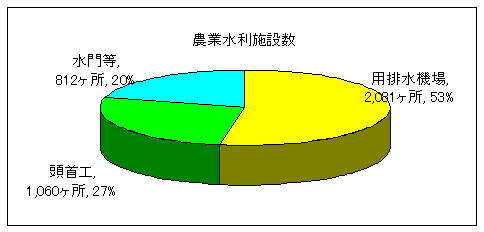 農業水利施設数円グラフ