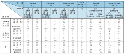 環境基準適合状況の表