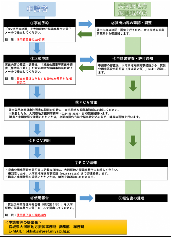 貸出から返却までの流れ