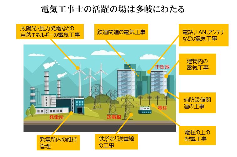 電気工事士の活躍の場説明図