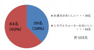 利き水結果の円グラフです