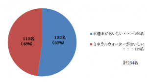 アンケート結果1（水道水がおいしいと答えた方122名（52%）,ミネラルウォーターがおいしいと答えた方112名（48%））