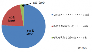 アンケート結果2（なった141名（76%）あまりならなかった40名（21名）ぜんぜんならなかった5名（3%）