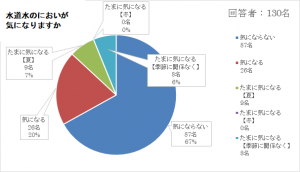 アンケート結果3