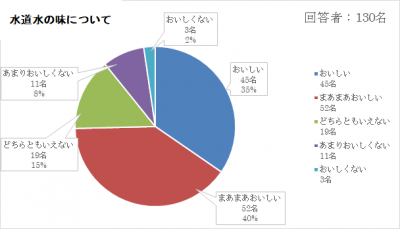 アンケート結果2