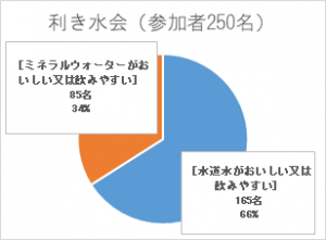 利き水結果