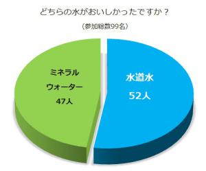 利き水の結果の円グラフです