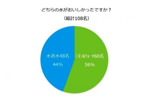 結果報告の円グラフです