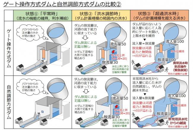 洪水調節方式の種類と超過洪水対応の違いについて